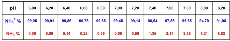 Tabella ammonio ammoniaca