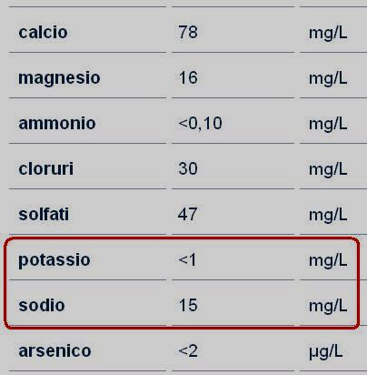 Valori di sodio e potassio di Milano