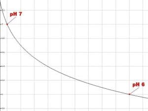 Curva logaritmica da pH 7 a pH 6