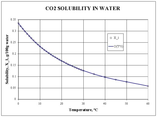 Solubility of CO2 in water at temperature variation