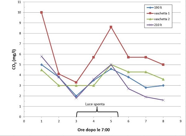 Grafico con le misurazioni di CO2