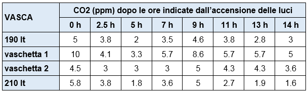 Misurazione di CO2 dopo le ore indicate dall’accensione delle luci