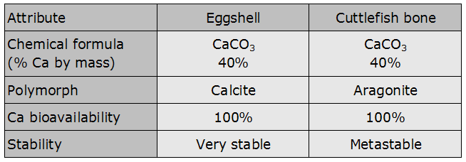 Table eggshell vs cuttlefish bone