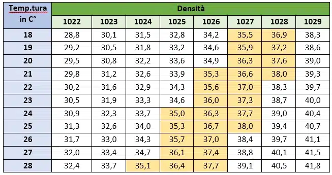 Tabella di correlazione fra temperatura, densità, salinità